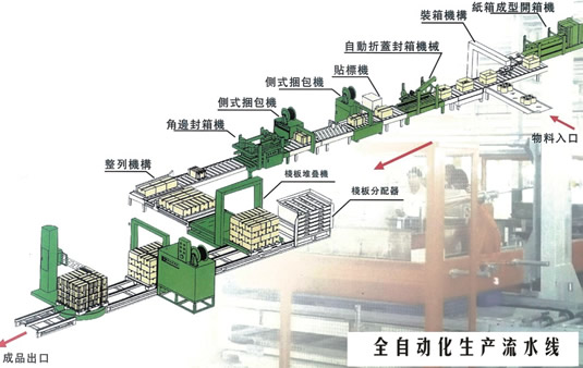 广州亿万先生mr官网全自动化生产流水线：包装行业广州老牌厂家